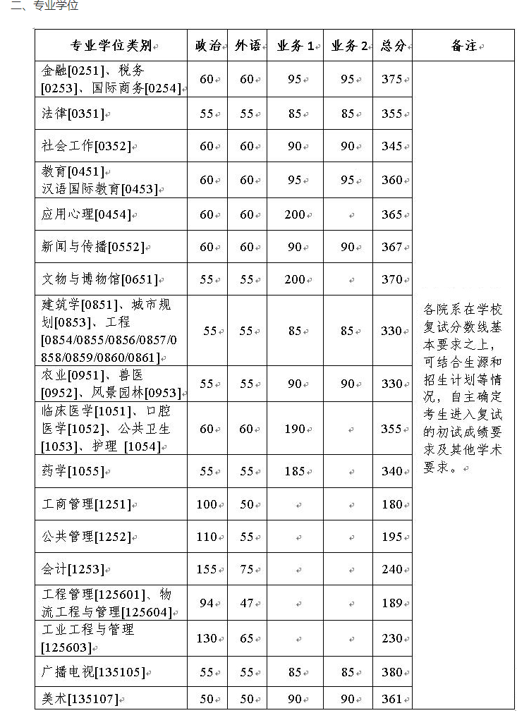 浙江大學(xué)2022年碩士研究生招生考試復(fù)試分?jǐn)?shù)線的基本要求 浙江大學(xué)2022年碩士研究生招生考試復(fù)試分?jǐn)?shù)線的基本要求