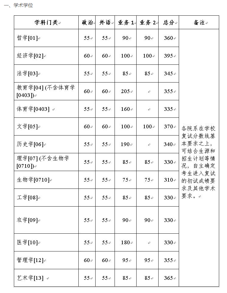 浙江大學(xué)2022年碩士研究生招生考試復(fù)試分?jǐn)?shù)線的基本要求 浙江大學(xué)2022年碩士研究生招生考試復(fù)試分?jǐn)?shù)線的基本要求