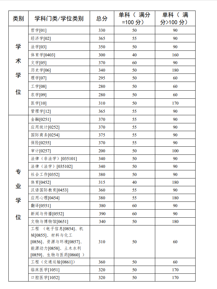 中山大學(xué)2022年碩士研究生入學(xué)考試復(fù)試基本分?jǐn)?shù)線