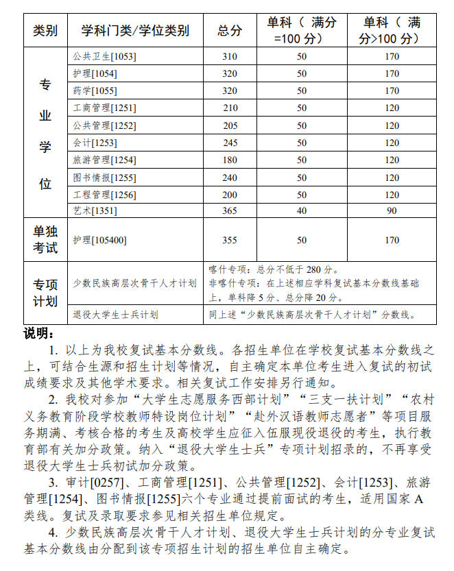 中山大學(xué)2022年碩士研究生入學(xué)考試復(fù)試基本分?jǐn)?shù)線