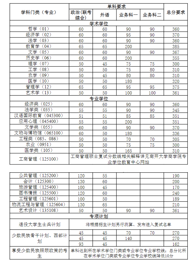 南開大學(xué)2022年碩士研究生考試考生進(jìn)入復(fù)試的初試成績基本要求