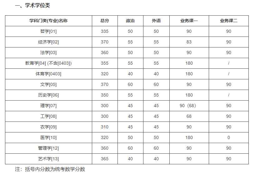 吉林大學(xué)2022年碩士研究生招生考試考生進(jìn)入復(fù)試的初試成績基本要求