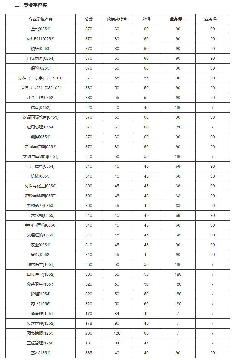 吉林大學(xué)2022年碩士研究生招生考試考生進(jìn)入復(fù)試的初試成績基本要求