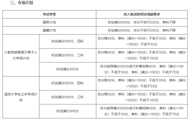吉林大學(xué)2022年碩士研究生招生考試考生進(jìn)入復(fù)試的初試成績基本要求