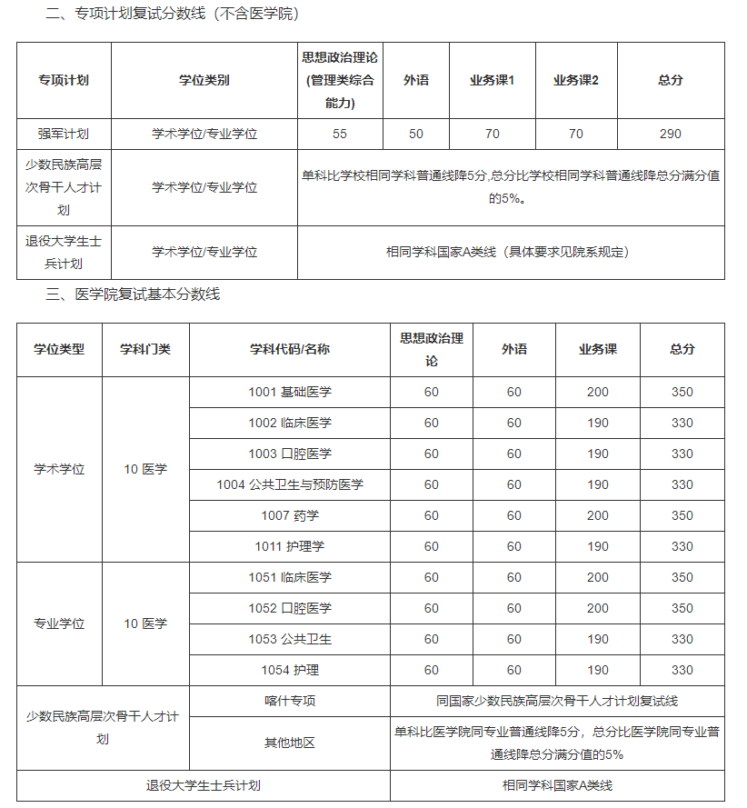 上海交通大學(xué)2022年碩士研究生入學(xué)考試復(fù)試基本分?jǐn)?shù)線