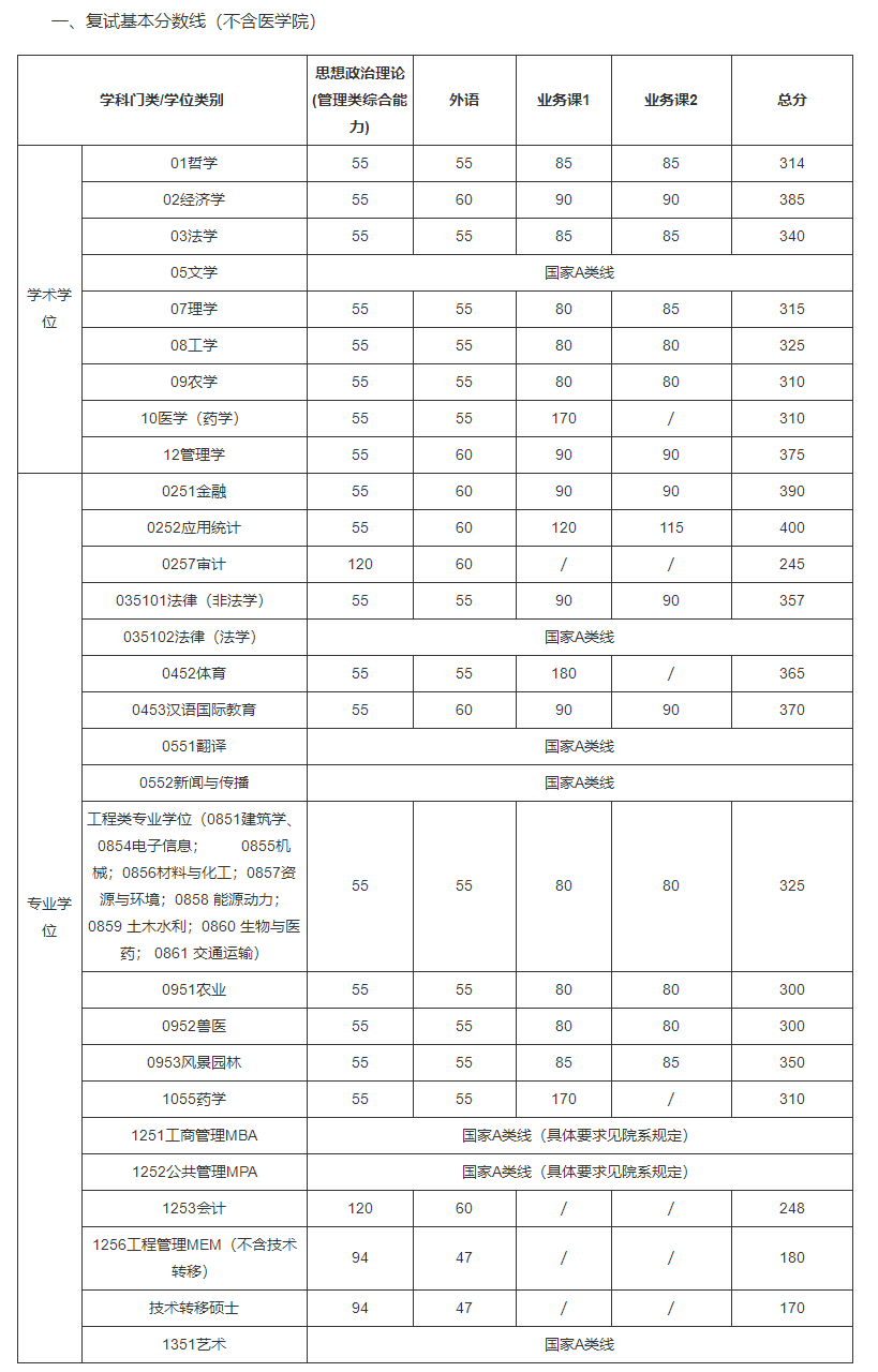 上海交通大學(xué)2022年碩士研究生入學(xué)考試復(fù)試基本分?jǐn)?shù)線