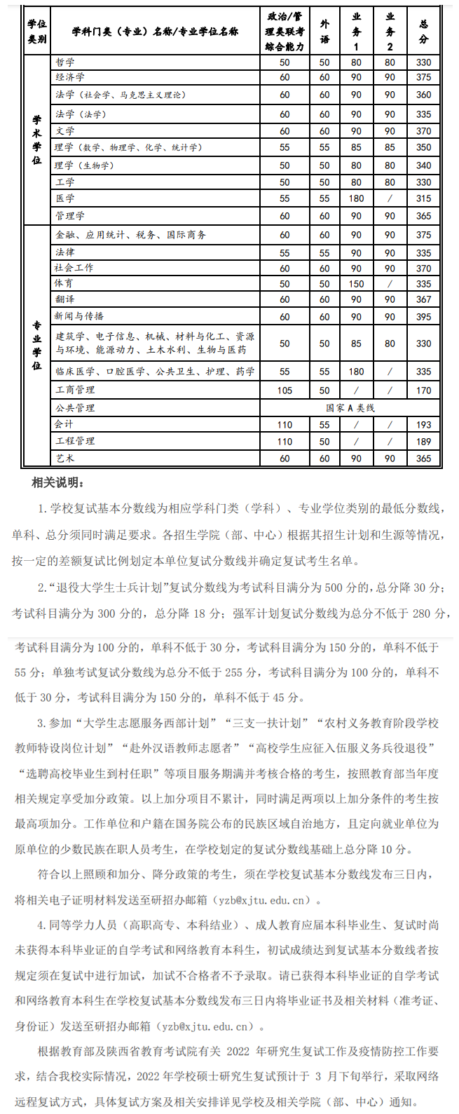 西安交通大學2022年碩士研究生招生復試基本分數(shù)線公布
