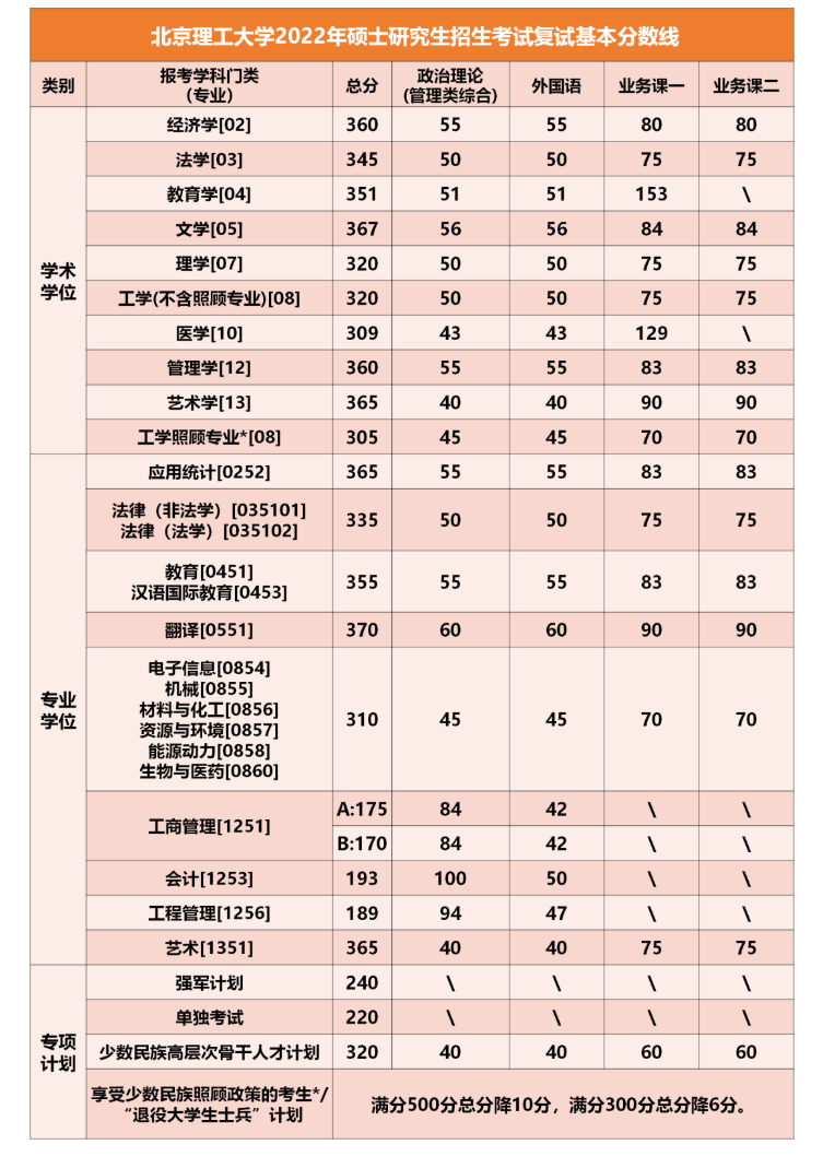 北京理工大學(xué)2022年碩士研究生招生考試復(fù)試基本分?jǐn)?shù)線