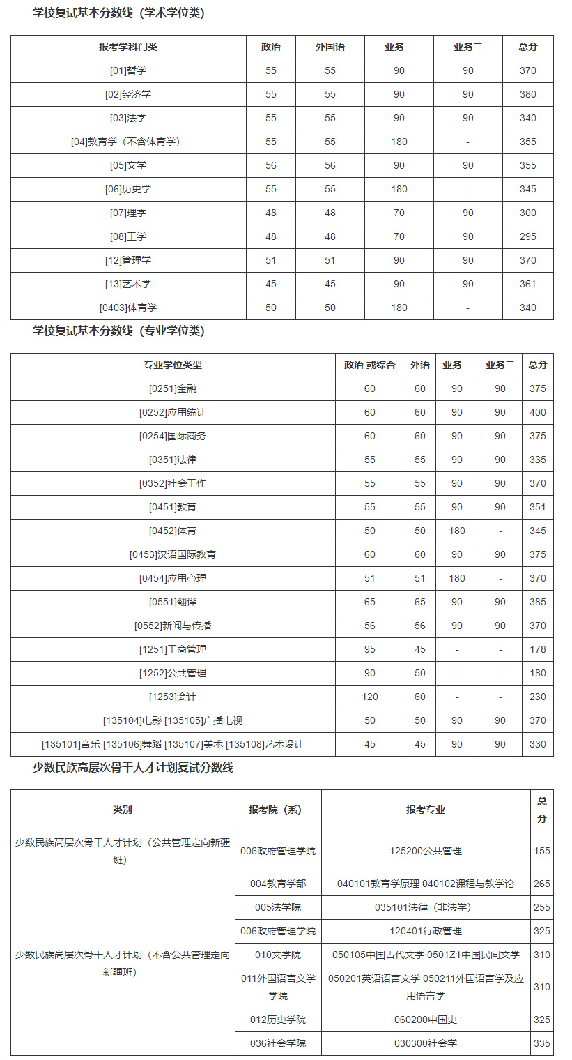 北京師范大學(xué)2022年碩士研究生招生學(xué)校復(fù)試基本分?jǐn)?shù)線 北京師范大學(xué)2022年碩士研究生招生學(xué)校復(fù)試基本分?jǐn)?shù)線