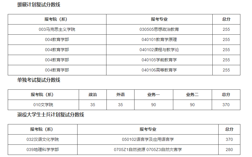 北京師范大學(xué)2022年碩士研究生招生學(xué)校復(fù)試基本分?jǐn)?shù)線 北京師范大學(xué)2022年碩士研究生招生學(xué)校復(fù)試基本分?jǐn)?shù)線