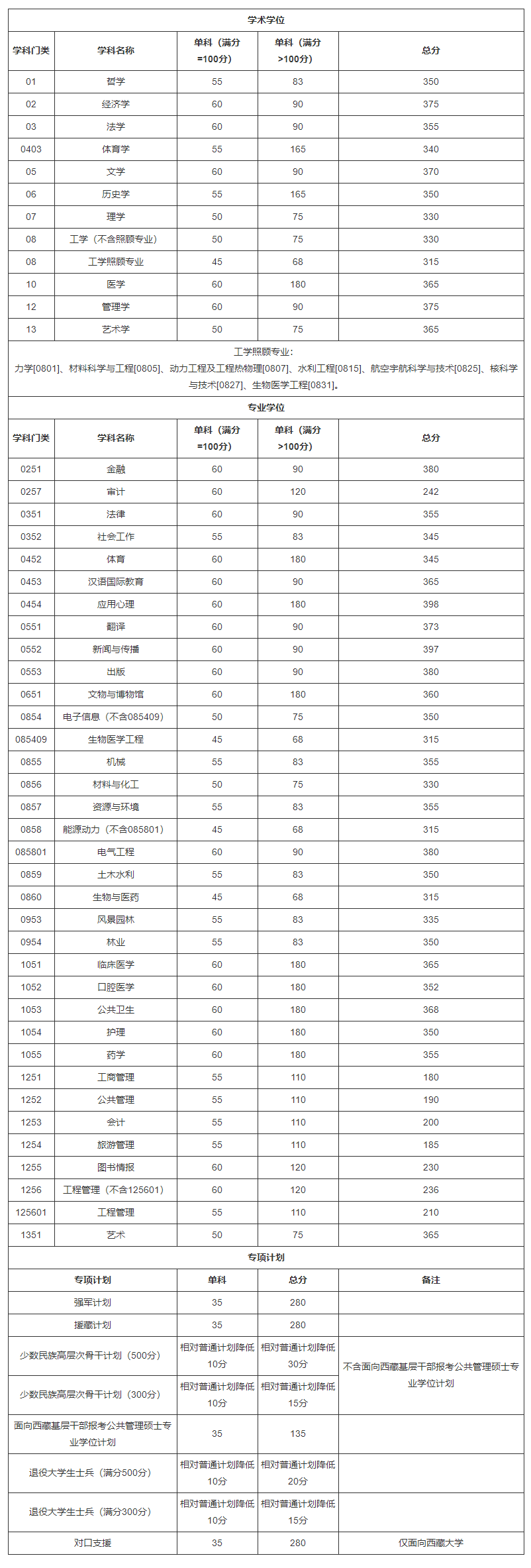 四川大學(xué)2022年碩士研究生招生考試考生進(jìn)入復(fù)試的初試成績(jī)基本要求