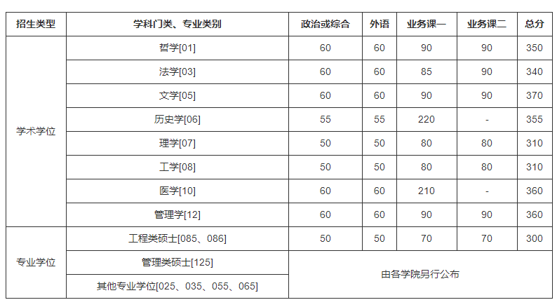 中國科學(xué)技術(shù)大學(xué)2022年碩士研究生招生考試復(fù)試基本分?jǐn)?shù)線