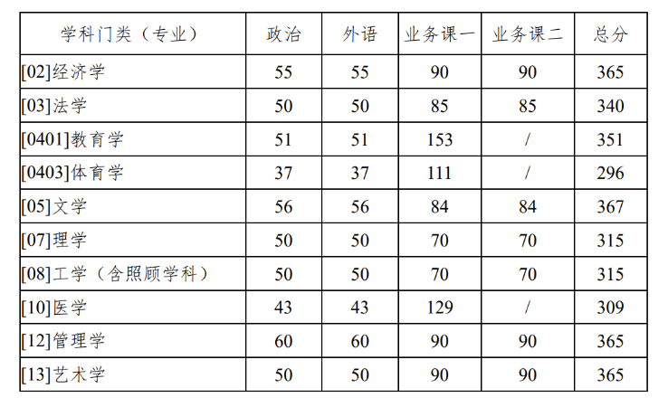 西北工業(yè)大學(xué)2022年碩士研究生入學(xué)考試復(fù)試基本分?jǐn)?shù)線