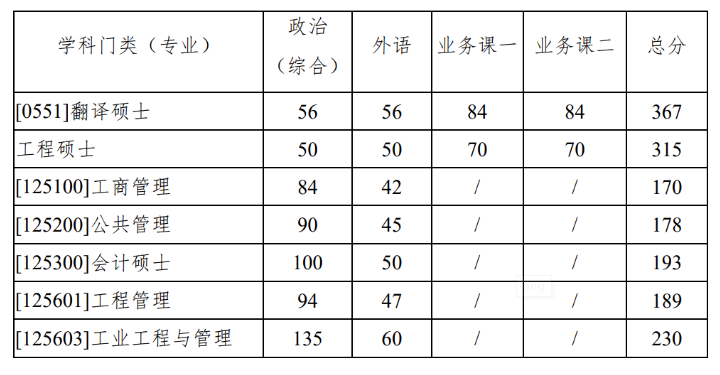 西北工業(yè)大學(xué)2022年碩士研究生入學(xué)考試復(fù)試基本分?jǐn)?shù)線