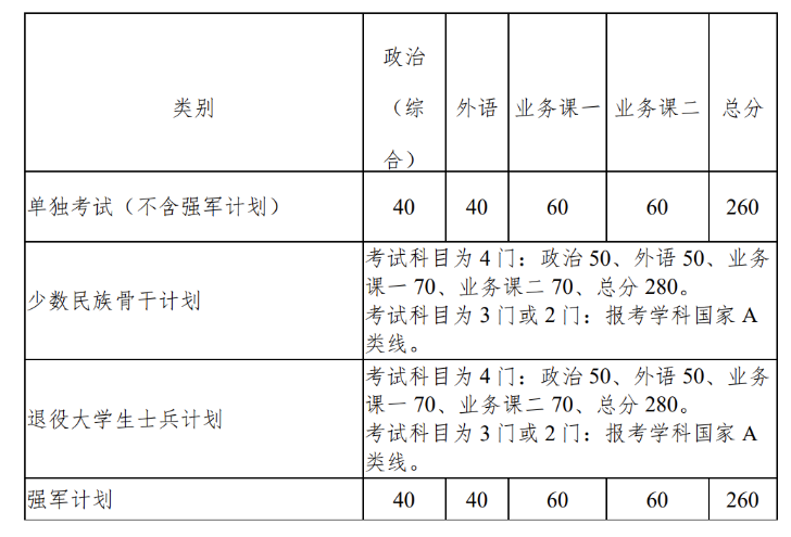 西北工業(yè)大學(xué)2022年碩士研究生入學(xué)考試復(fù)試基本分?jǐn)?shù)線