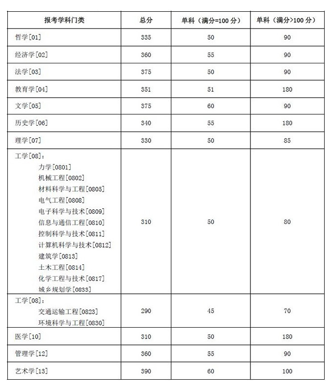 湖南大學(xué)2022年碩士研究生招生考試考生進(jìn)入復(fù)試的初試成績(jī)基本要求
