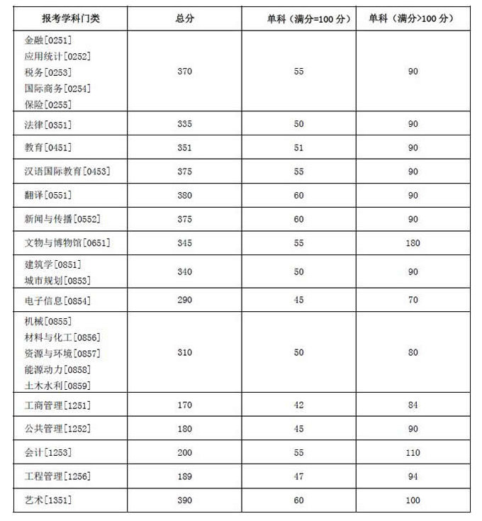 湖南大學(xué)2022年碩士研究生招生考試考生進(jìn)入復(fù)試的初試成績(jī)基本要求