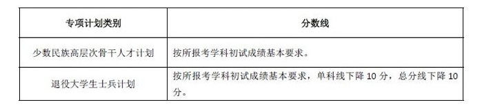 湖南大學(xué)2022年碩士研究生招生考試考生進(jìn)入復(fù)試的初試成績(jī)基本要求