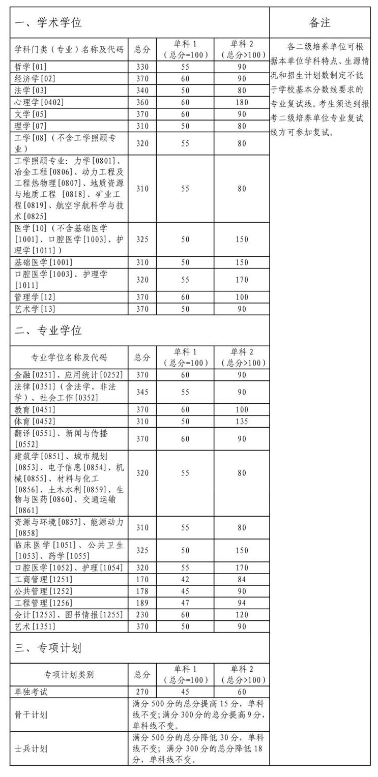 中南大學(xué)2022年全國(guó)碩士研究生招生考試考生進(jìn)入復(fù)試的初試成績(jī)基本要求 中南大學(xué)2022年全國(guó)碩士研究生招生考試考生進(jìn)入復(fù)試的初試成績(jī)基本要求