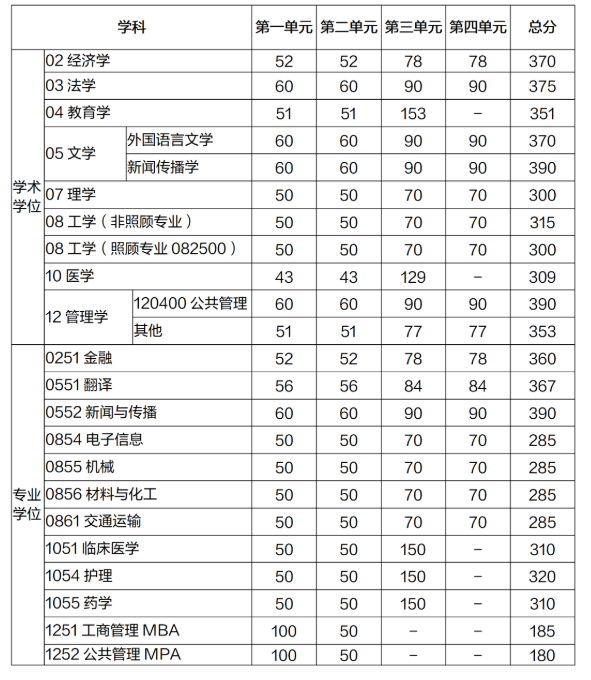 2022年電子科技大學全國碩士研究生招生考試初試成績基本要求