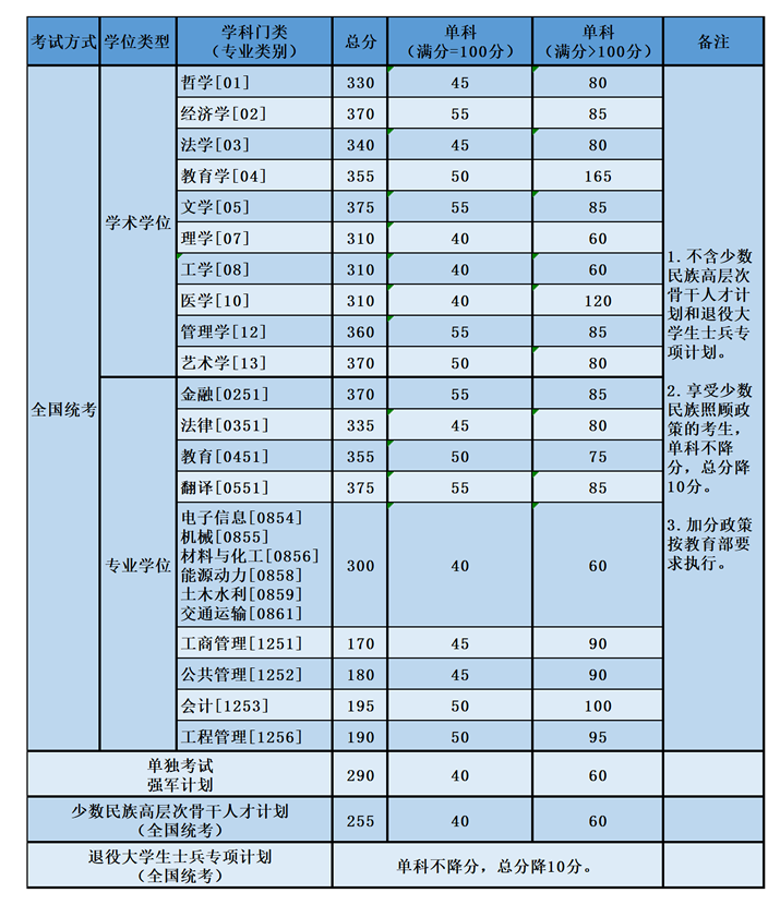 北京航空航天大學(xué)2022年碩士研究生復(fù)試資格基本線 北京航空航天大學(xué)2022年碩士研究生復(fù)試資格基本線