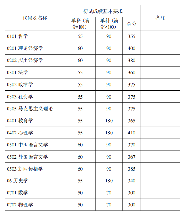 復(fù)旦大學(xué)2022年碩士研究生招生考試考生進(jìn)入復(fù)試的初試成績(jī)基本要求 復(fù)旦大學(xué)2022年碩士研究生招生考試考生進(jìn)入復(fù)試的初試成績(jī)基本要求