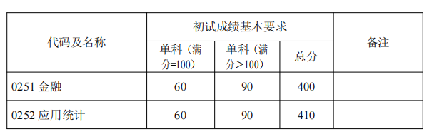 復(fù)旦大學(xué)2022年碩士研究生招生考試考生進(jìn)入復(fù)試的初試成績(jī)基本要求 復(fù)旦大學(xué)2022年碩士研究生招生考試考生進(jìn)入復(fù)試的初試成績(jī)基本要求