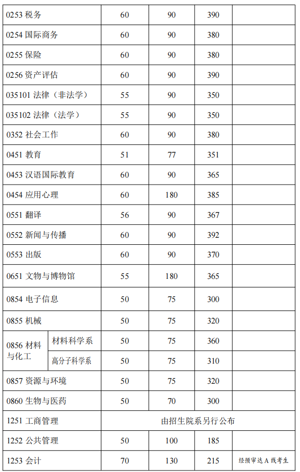 復(fù)旦大學(xué)2022年碩士研究生招生考試考生進(jìn)入復(fù)試的初試成績(jī)基本要求 復(fù)旦大學(xué)2022年碩士研究生招生考試考生進(jìn)入復(fù)試的初試成績(jī)基本要求