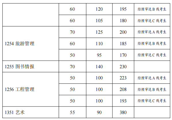 復(fù)旦大學(xué)2022年碩士研究生招生考試考生進(jìn)入復(fù)試的初試成績(jī)基本要求 復(fù)旦大學(xué)2022年碩士研究生招生考試考生進(jìn)入復(fù)試的初試成績(jī)基本要求