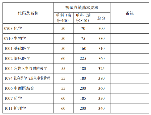 復(fù)旦大學(xué)2022年碩士研究生招生考試考生進(jìn)入復(fù)試的初試成績(jī)基本要求 復(fù)旦大學(xué)2022年碩士研究生招生考試考生進(jìn)入復(fù)試的初試成績(jī)基本要求