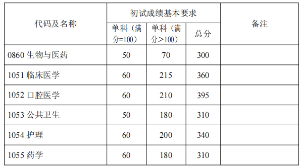 復(fù)旦大學(xué)2022年碩士研究生招生考試考生進(jìn)入復(fù)試的初試成績(jī)基本要求 復(fù)旦大學(xué)2022年碩士研究生招生考試考生進(jìn)入復(fù)試的初試成績(jī)基本要求