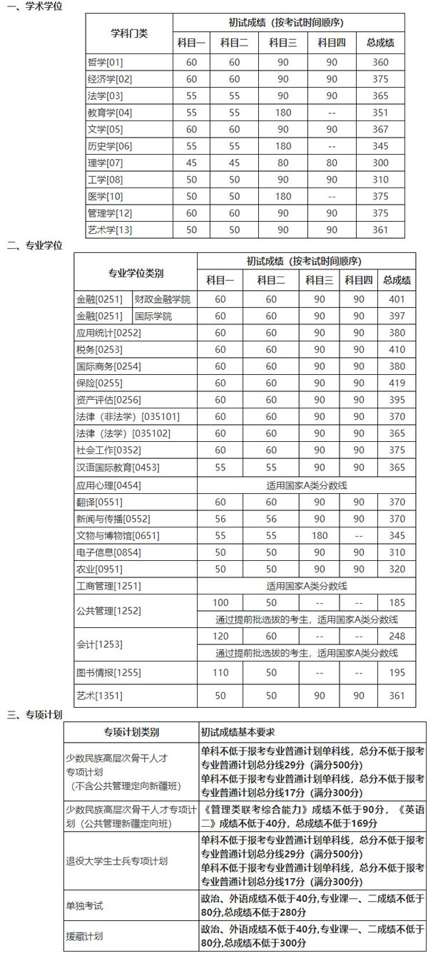 中國人民大學(xué)2022年碩士研究生招生考試考生進(jìn)入復(fù)試的初試成績基本要求