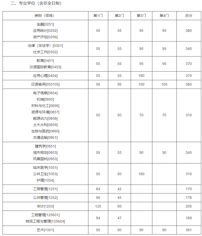 東南大學2022年碩士研究生復試基本線
