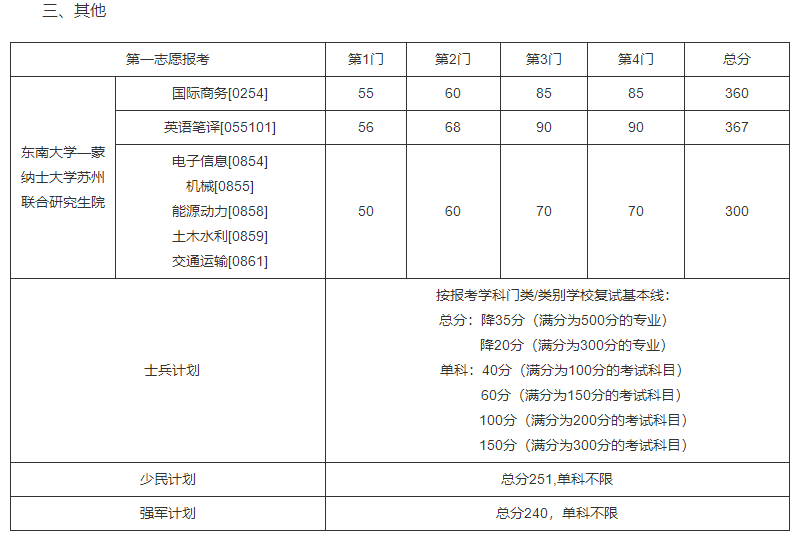 東南大學2022年碩士研究生復試基本線