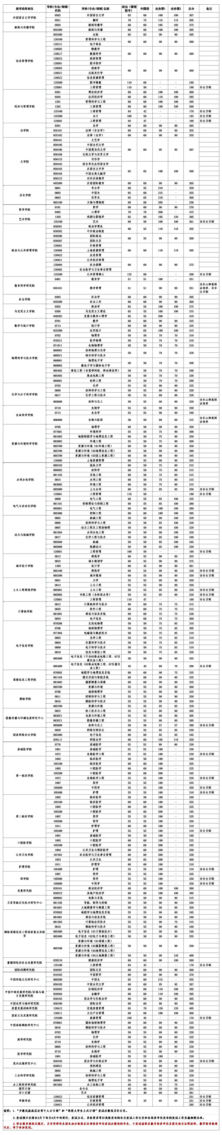 武漢大學2022年碩士招生考試復試基本分數(shù)線及相關(guān)說明 武漢大學2022年碩士招生考試復試基本分數(shù)線及相關(guān)說明