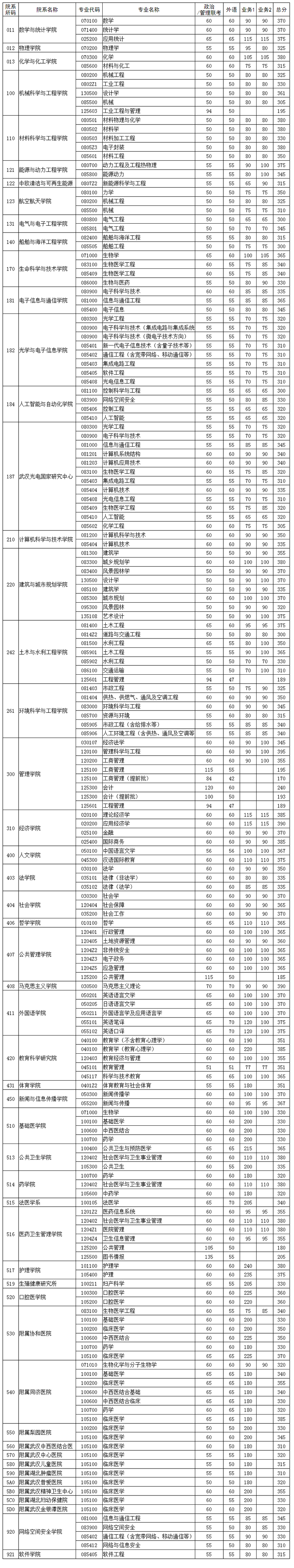 華中科技大學(xué)2022年碩士研究生各院系學(xué)科（專業(yè)）復(fù)試分?jǐn)?shù)線