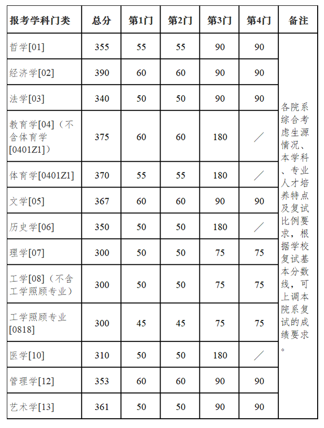 南京大學(xué)2022年碩士研究生復(fù)試基本分?jǐn)?shù)線 南京大學(xué)2022年碩士研究生復(fù)試基本分?jǐn)?shù)線