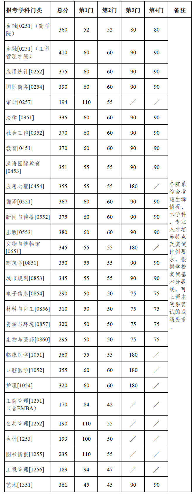 南京大學(xué)2022年碩士研究生復(fù)試基本分?jǐn)?shù)線 南京大學(xué)2022年碩士研究生復(fù)試基本分?jǐn)?shù)線