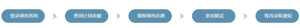 調(diào)劑流程