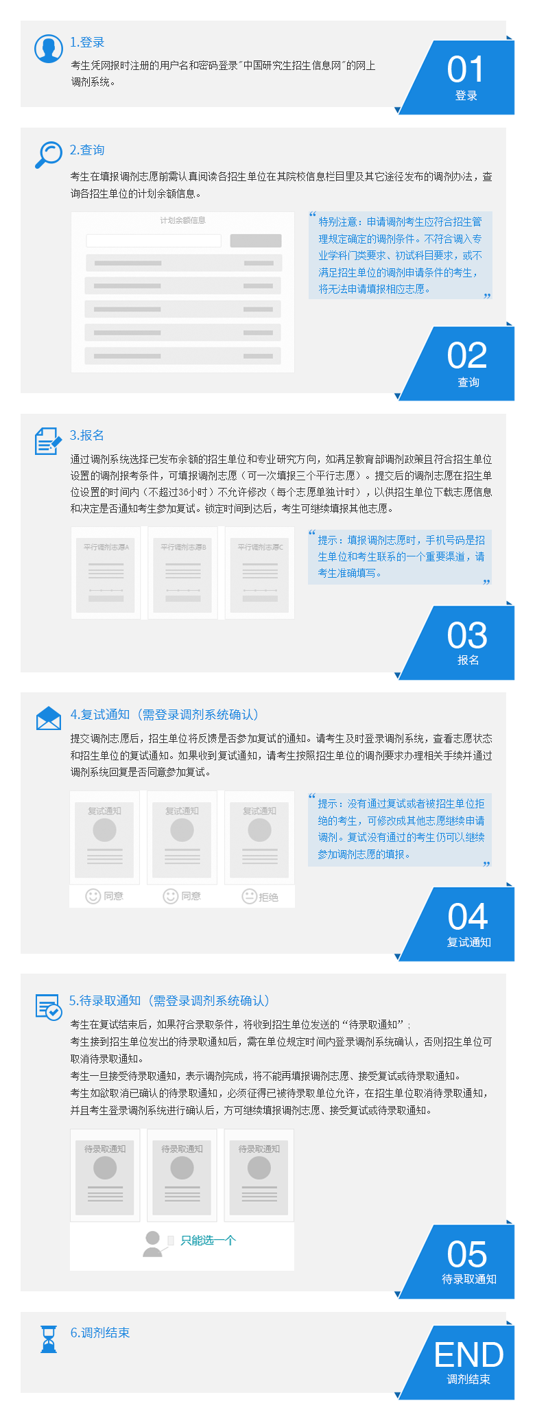 調(diào)劑流程圖
