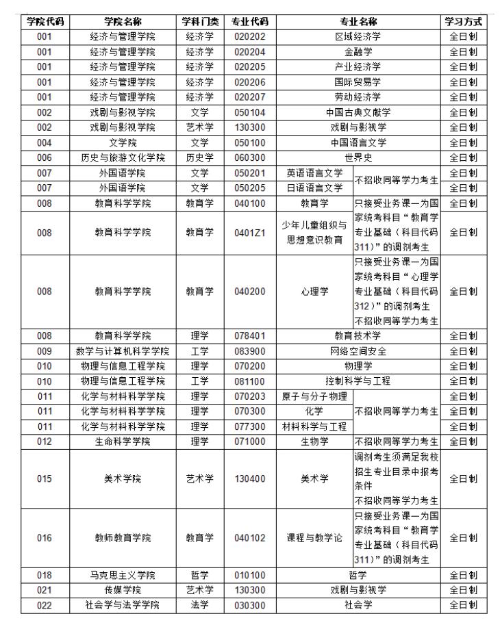 山西師范大學(xué)：關(guān)于公布2022年碩士研究生招生考試調(diào)劑及復(fù)試相關(guān)事項(xiàng)的通知