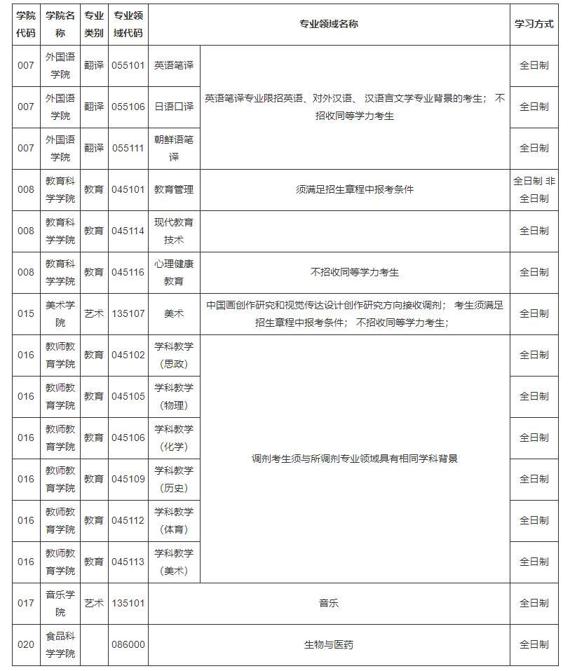 山西師范大學(xué)：關(guān)于公布2022年碩士研究生招生考試調(diào)劑及復(fù)試相關(guān)事項(xiàng)的通知