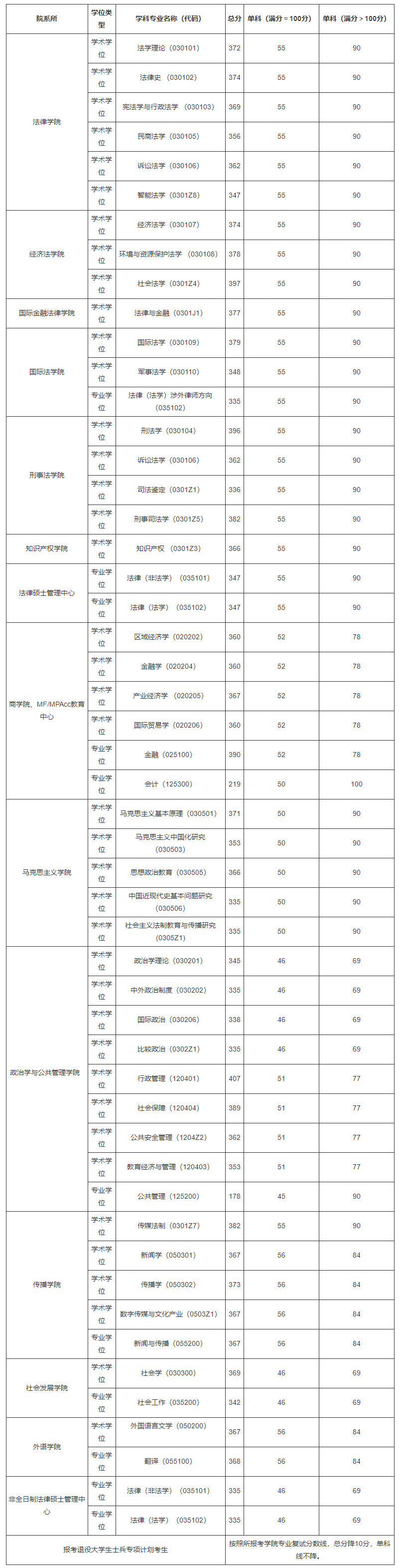 華東政法大學(xué)2022年碩士研究生復(fù)試基本要求