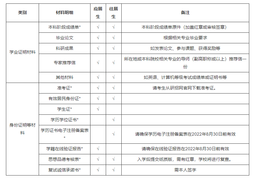 廣州中醫(yī)藥大學2022年碩士研究生招生復試工作安排