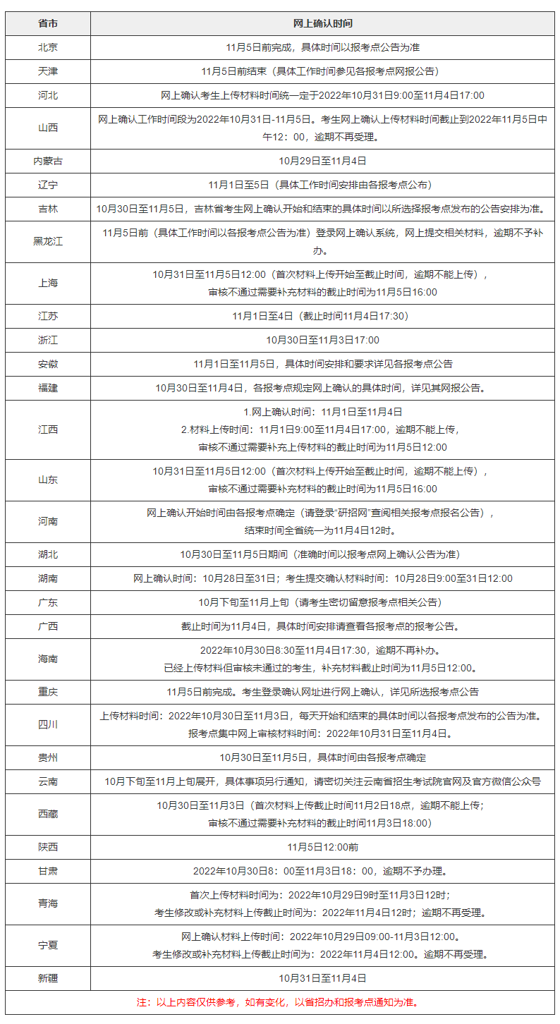 各省市網(wǎng)上確認(rèn)時間表