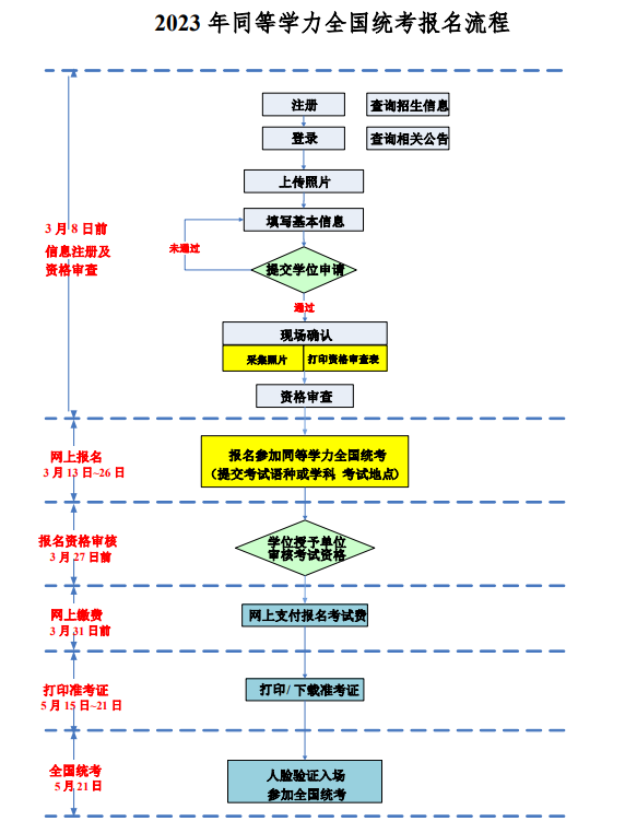 2023年同等學力人員申請碩士學位外國語水平和學科綜合水平全國統(tǒng)一考試報名流程 2023年同等學力人員申請碩士學位外國語水平和學科綜合水平全國統(tǒng)一考試報名流程