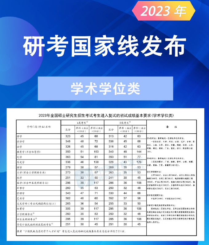 2023年研考國家線