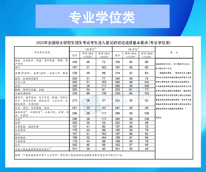 2023年研考國家線