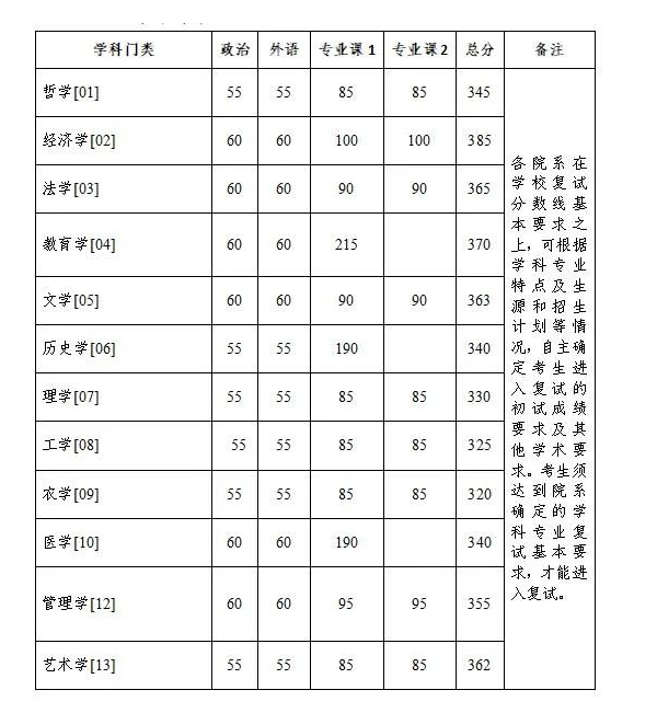 浙江大學(xué)2023年碩士研究生招生考試復(fù)試分?jǐn)?shù)線的基本要求