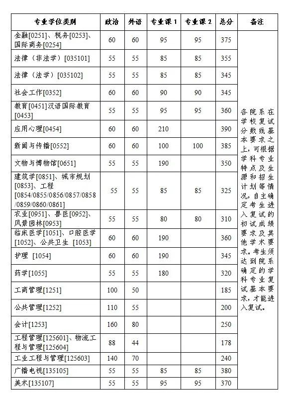 浙江大學(xué)2023年碩士研究生招生考試復(fù)試分?jǐn)?shù)線的基本要求